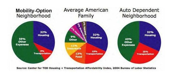 The Financial Benefits of Living in Walkable Areas