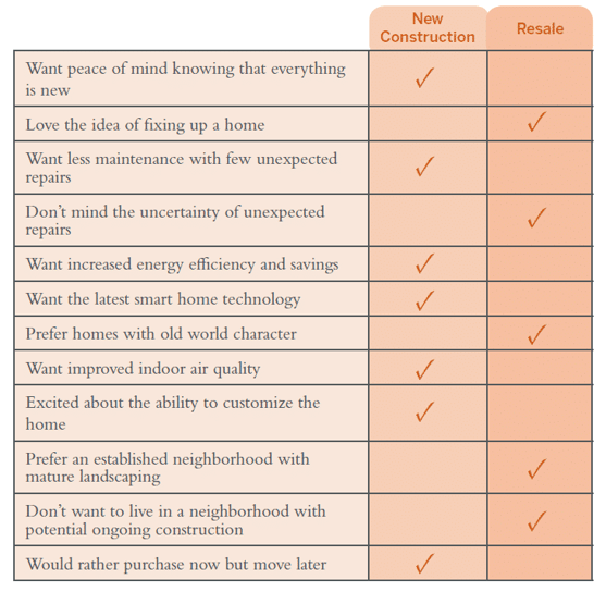 New Construction Chart