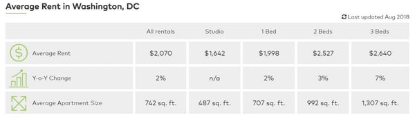 Rent in DC