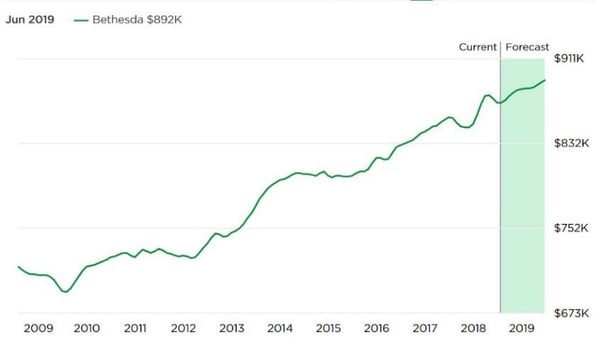 zillow home value